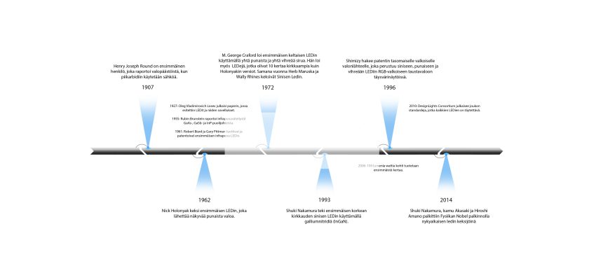 Ledien historia lyhyesti